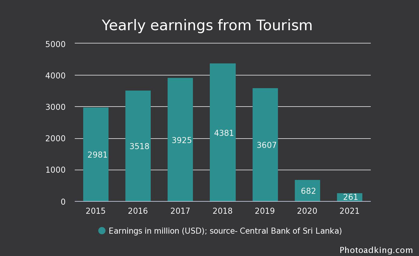 sri lanka tourism impact